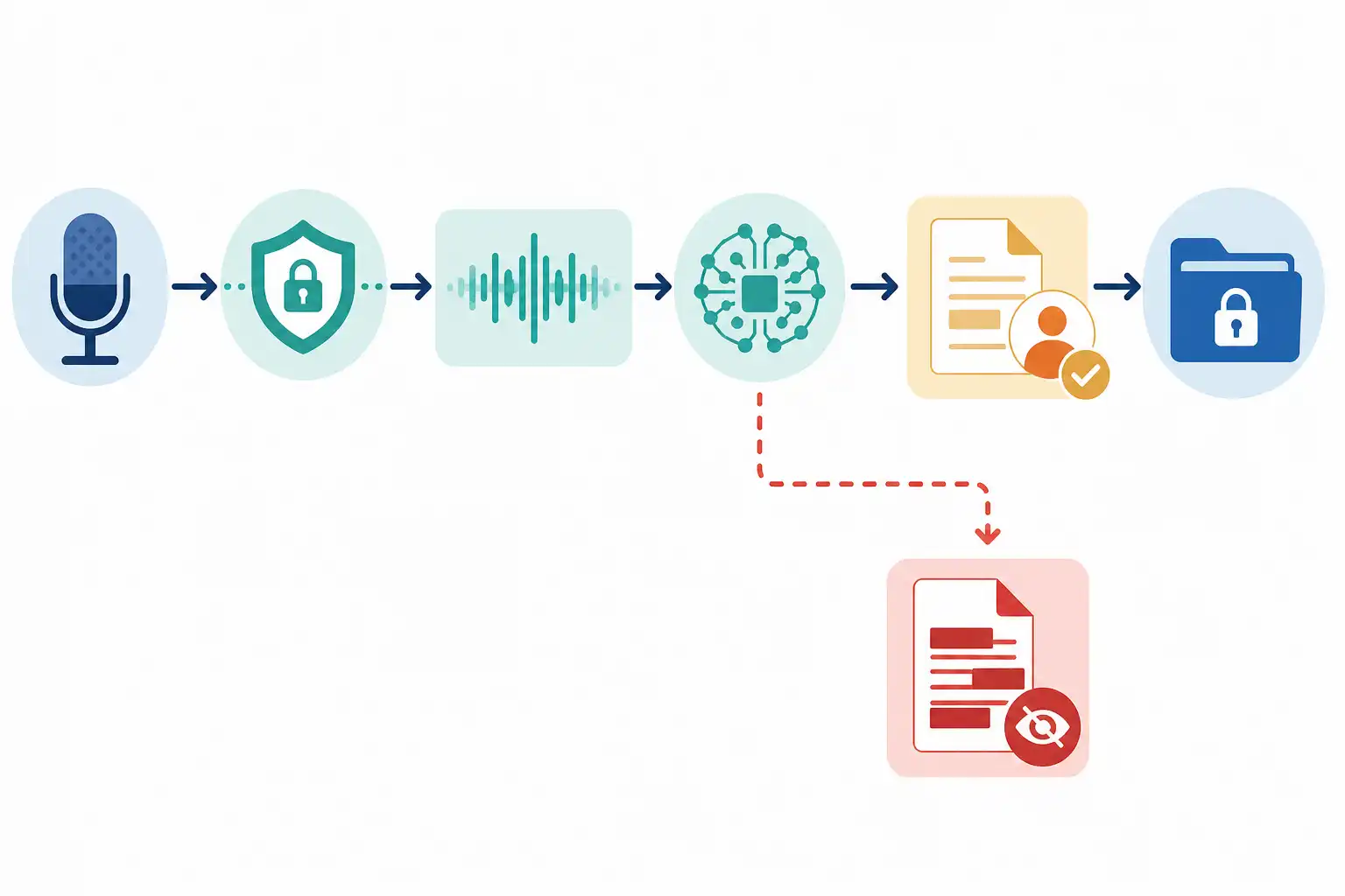 Infografik zu KI-Meeting-Protokolle datenschutzkonform nutzen: Regeln für Transkription, Freigabe und Verantwortung (KI-generiert)